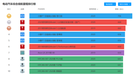 官宣！小鵬汽車自建工廠獲生產(chǎn)資質(zhì)，全球續(xù)航最長(zhǎng)電動(dòng)車P7將自主生產(chǎn)