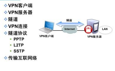 VPN（遠(yuǎn)程訪問(wèn)服務(wù)） 連接未來(lái)的網(wǎng)絡(luò)技術(shù)橋梁